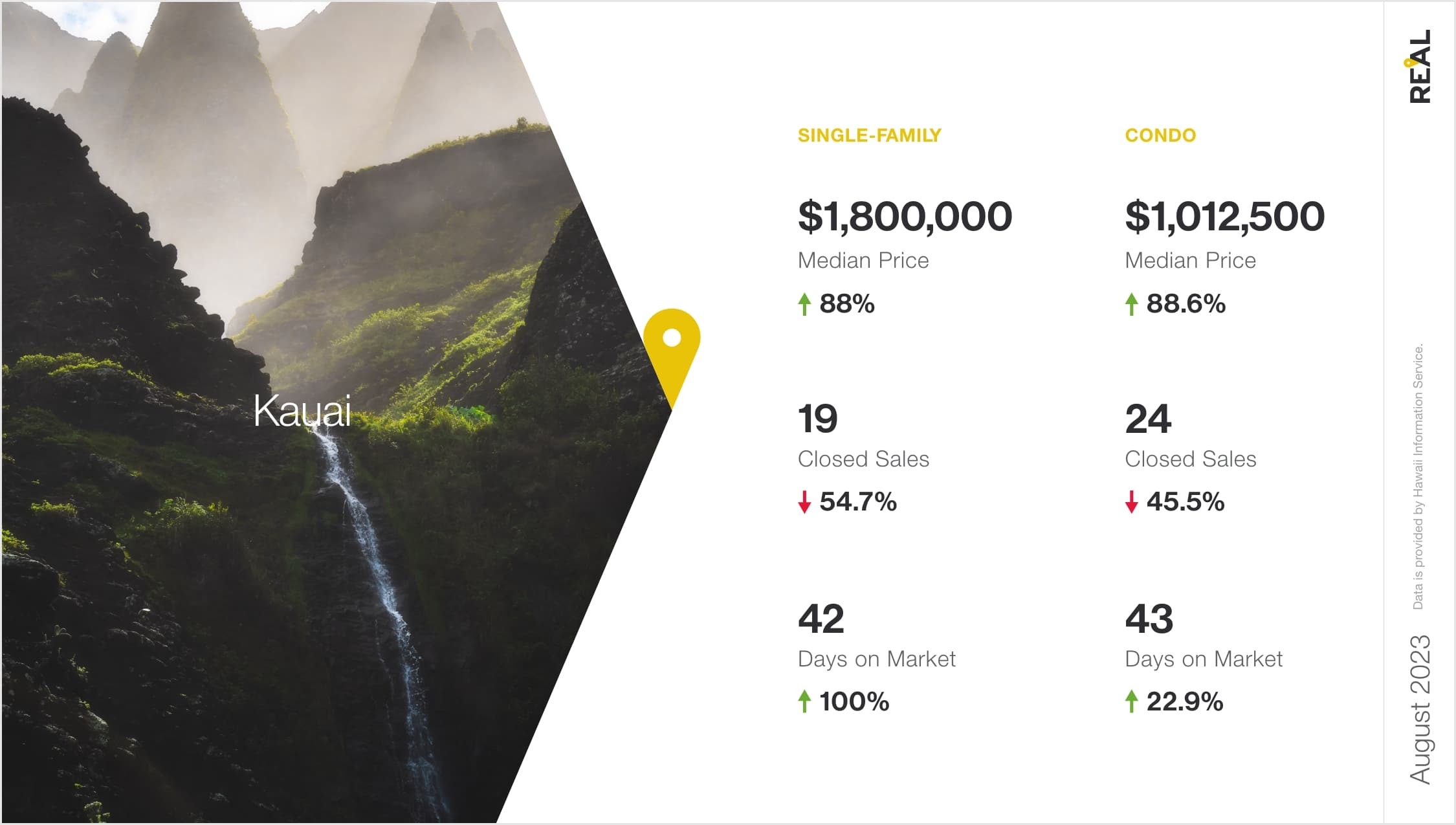 Hawaii Housing Market Report August