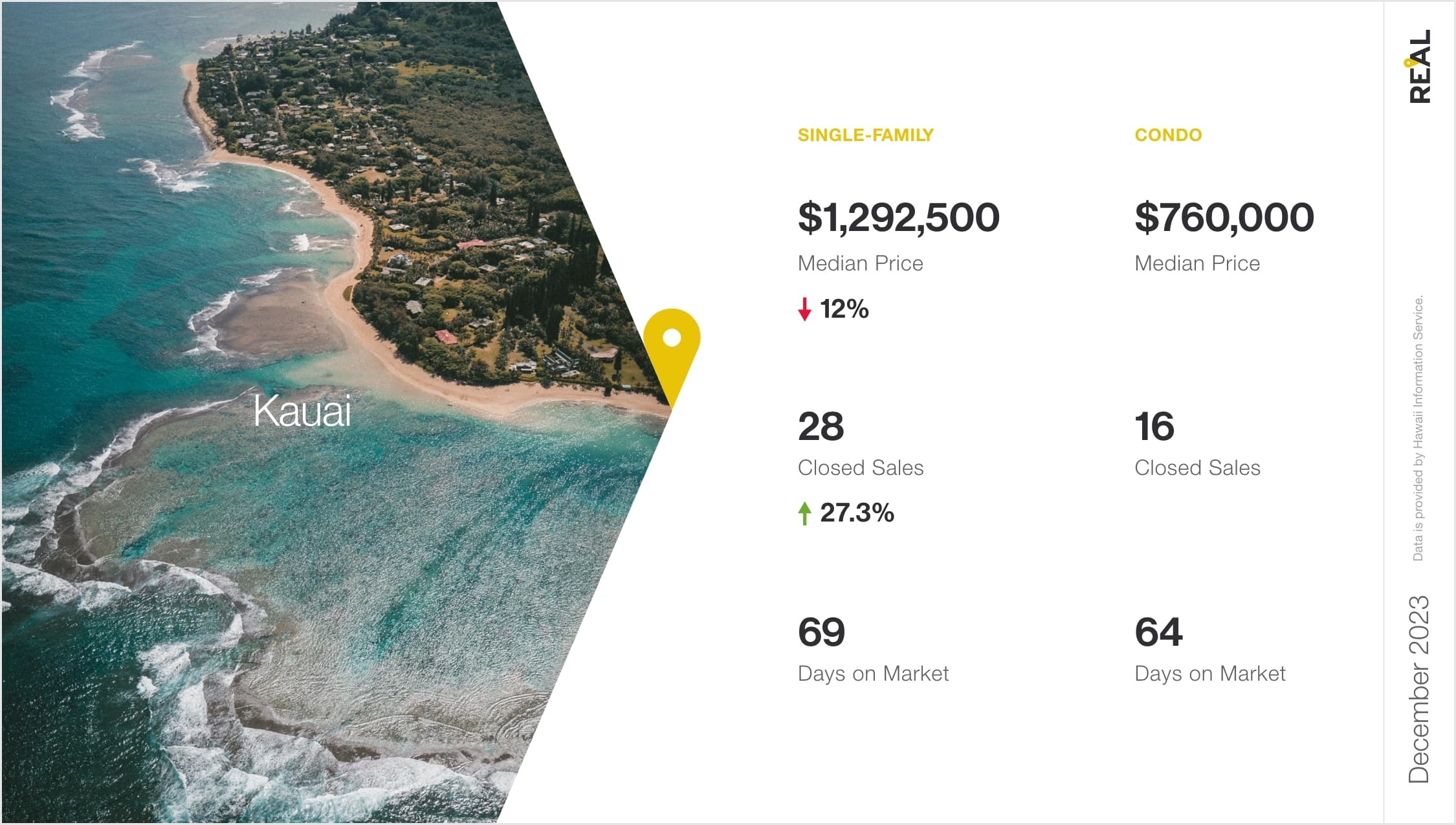 Hawaii Housing Market Report December 2023