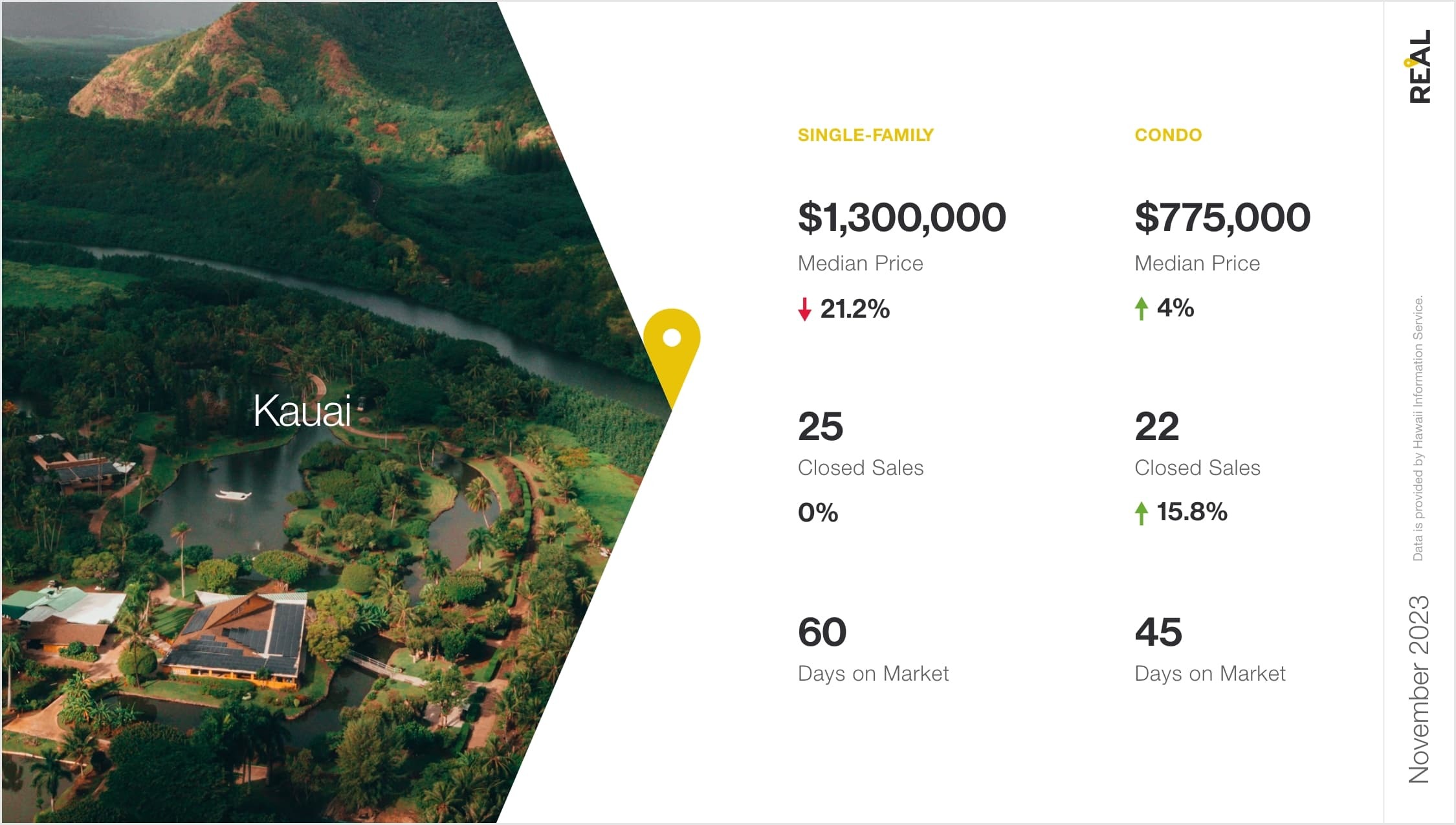 Hawaii Housing Market Report November 2023