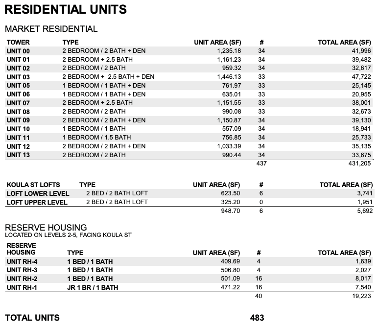 Breakdown of units and sqft at Alia. Subject to change - pulled from the HCDA Application.