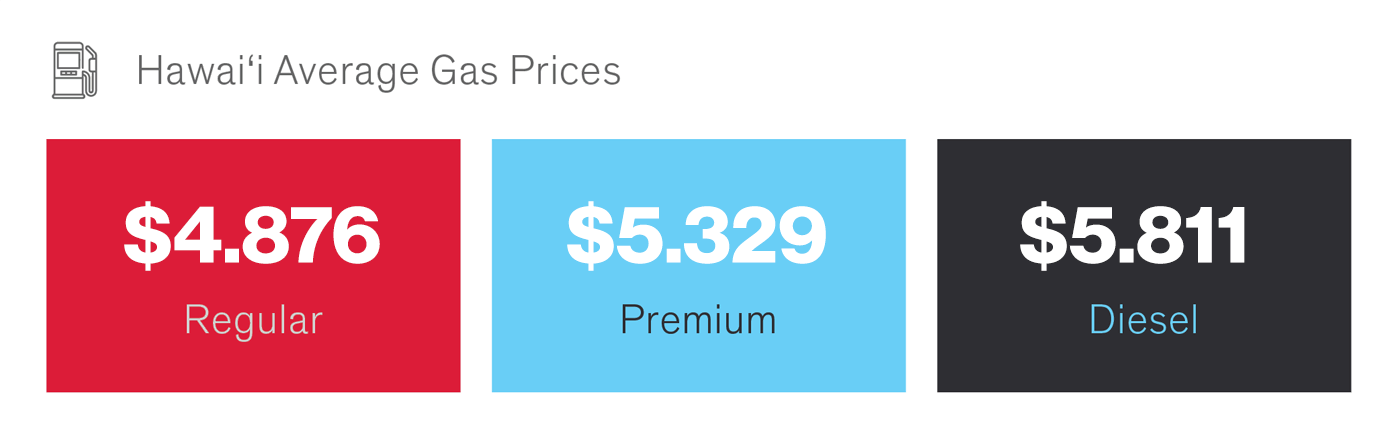 Data was obtained on October 1, 2023, from https://gasprices.aaa.com/?state=HI.