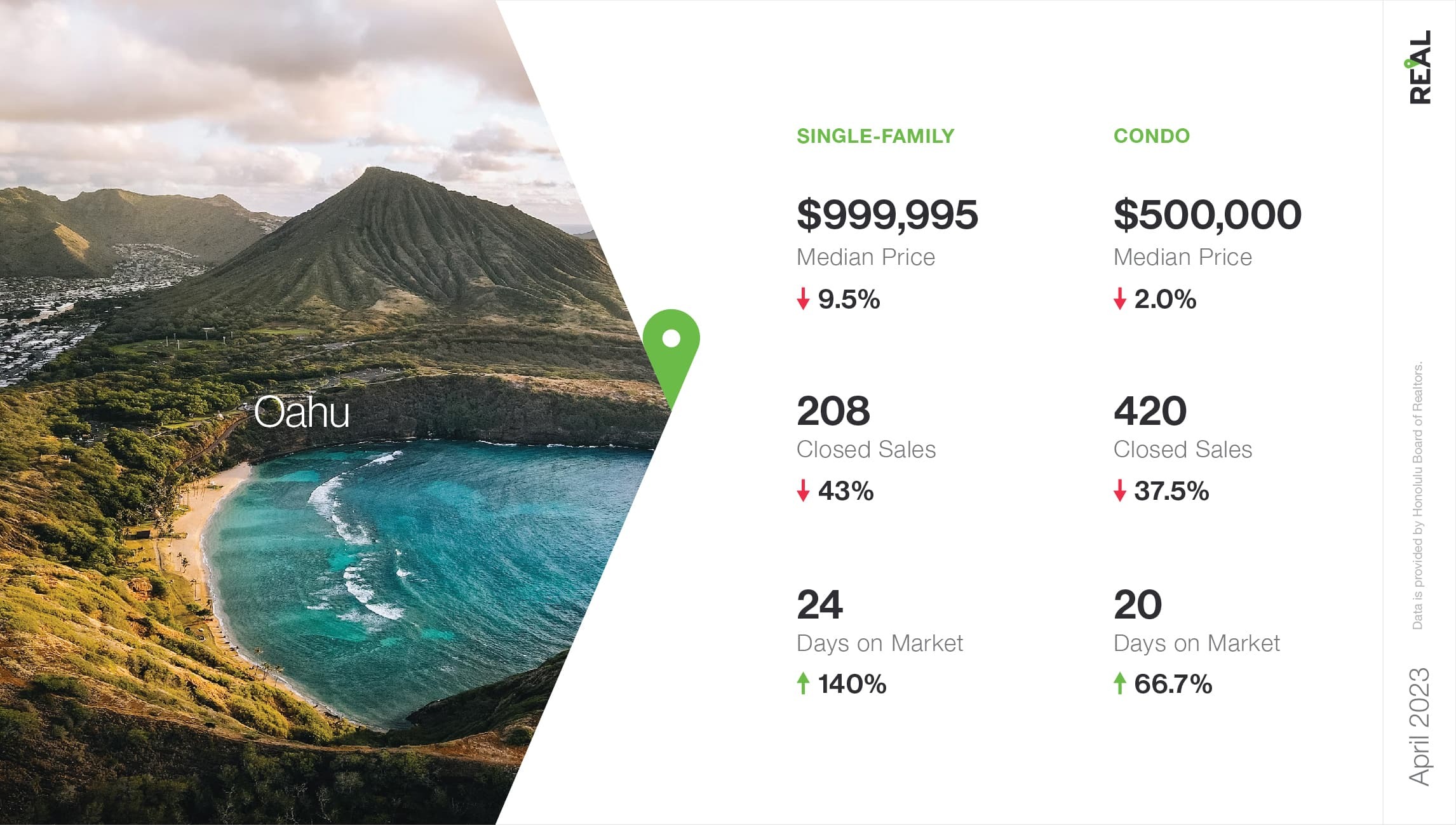 Hawaii Housing Market Report April