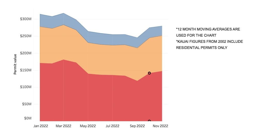 December 2022 - Chart showing Statewide Building Permits