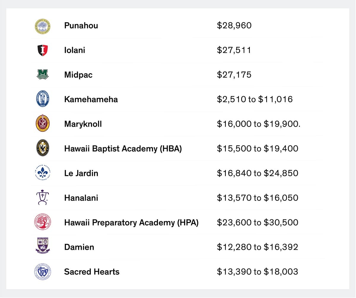 Cost of Living in Hawaii 2023
